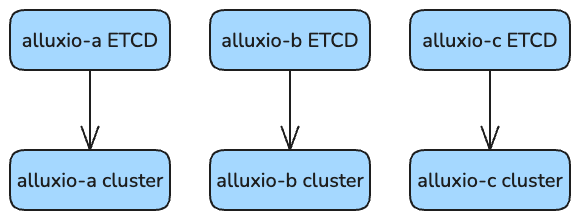 Independent ETCD topology